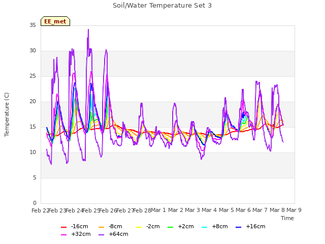 plot of Soil/Water Temperature Set 3