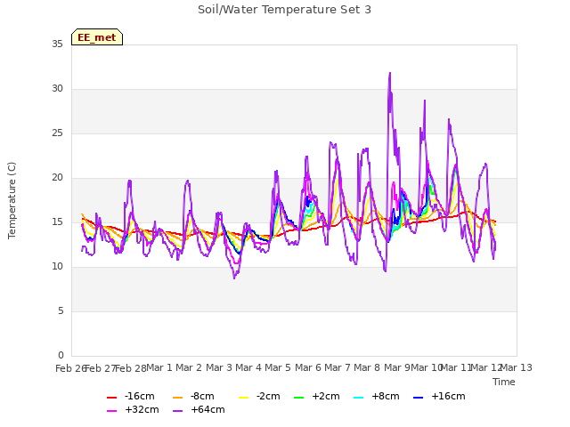 plot of Soil/Water Temperature Set 3