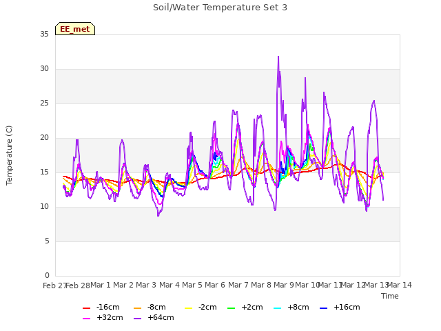 plot of Soil/Water Temperature Set 3