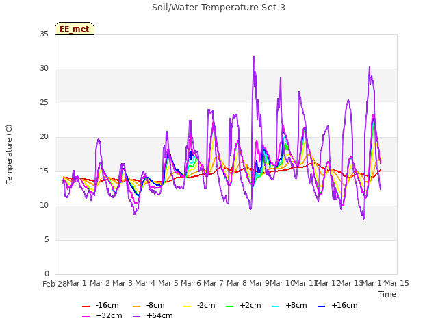 plot of Soil/Water Temperature Set 3