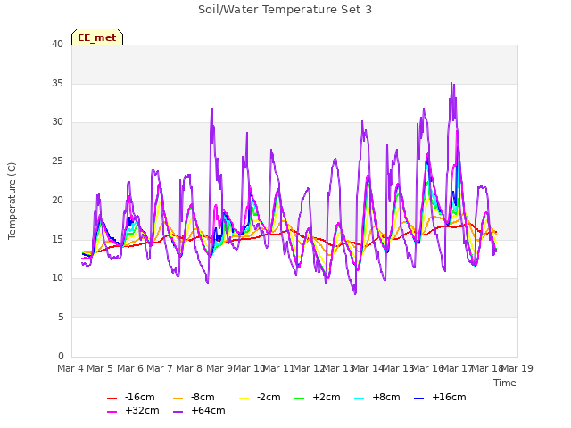 plot of Soil/Water Temperature Set 3