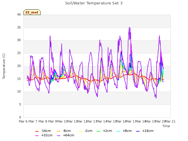 plot of Soil/Water Temperature Set 3