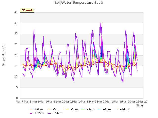 plot of Soil/Water Temperature Set 3