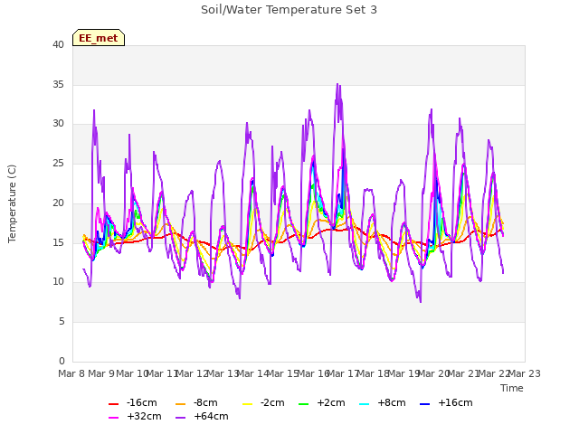 plot of Soil/Water Temperature Set 3