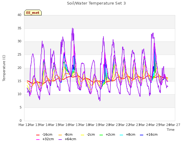 plot of Soil/Water Temperature Set 3