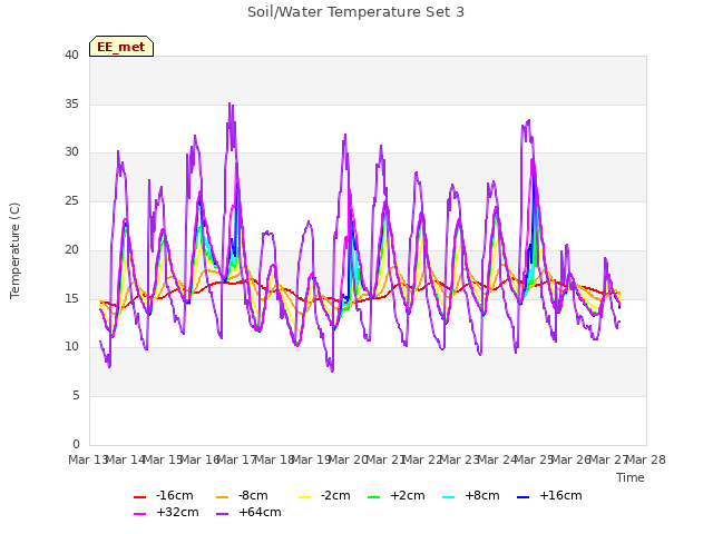 plot of Soil/Water Temperature Set 3