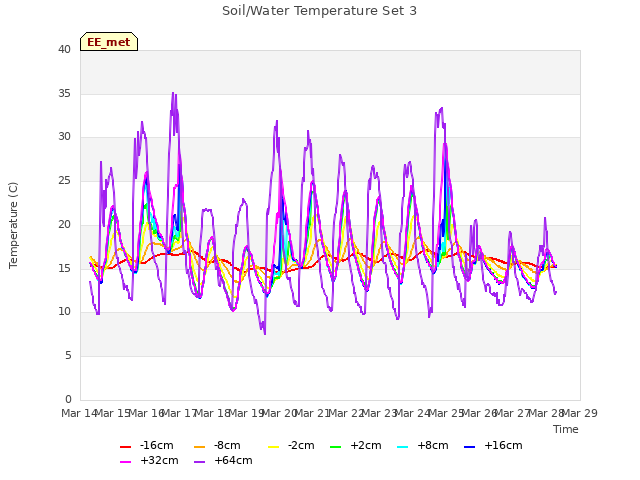 plot of Soil/Water Temperature Set 3