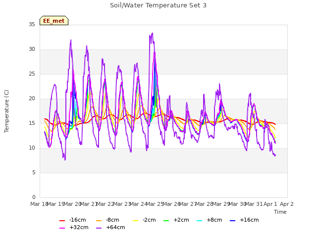 plot of Soil/Water Temperature Set 3