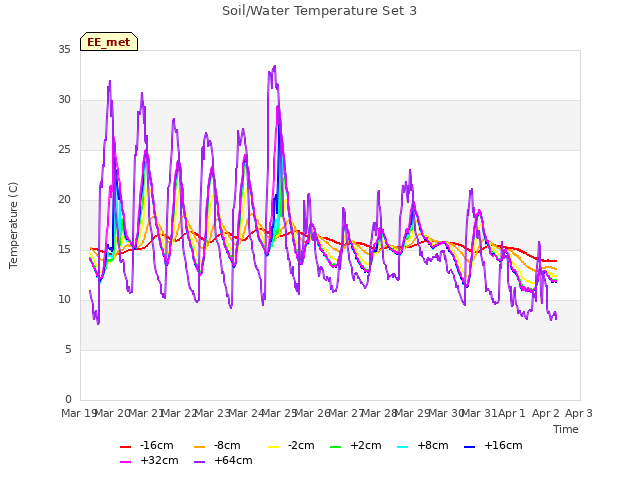plot of Soil/Water Temperature Set 3