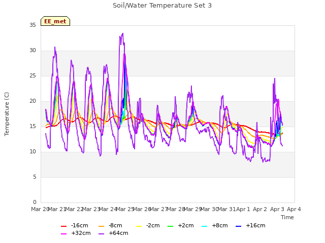 plot of Soil/Water Temperature Set 3