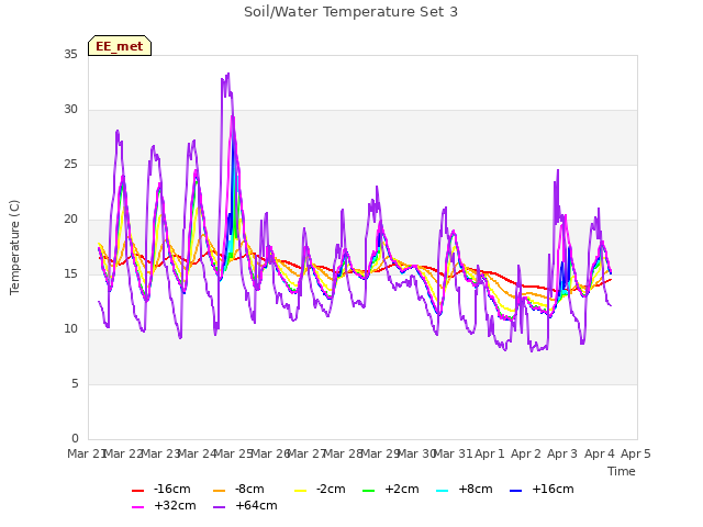 plot of Soil/Water Temperature Set 3