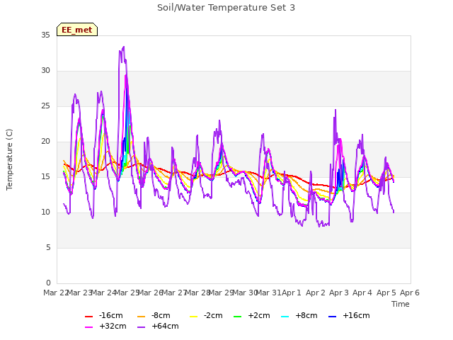 plot of Soil/Water Temperature Set 3