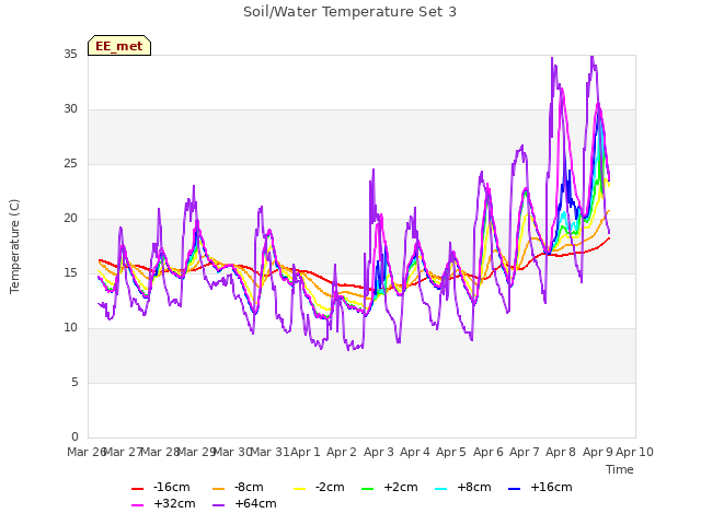 plot of Soil/Water Temperature Set 3