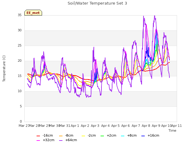 plot of Soil/Water Temperature Set 3