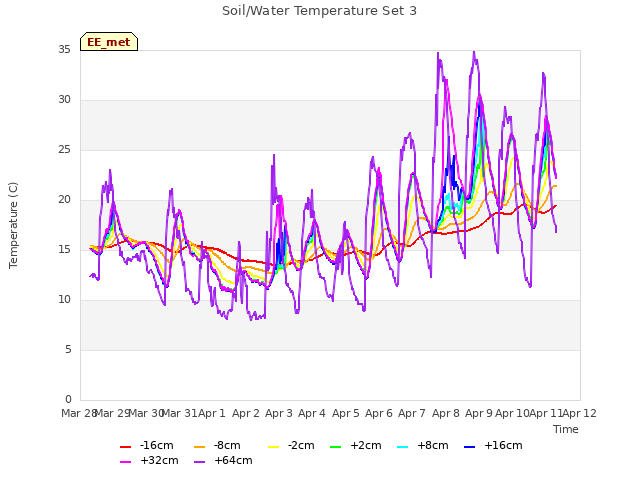 plot of Soil/Water Temperature Set 3