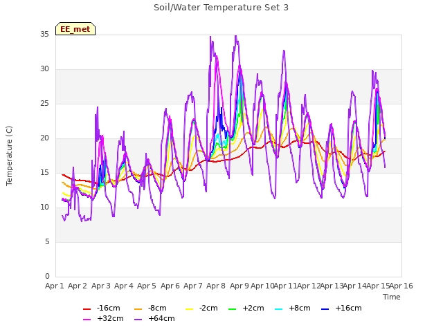 plot of Soil/Water Temperature Set 3