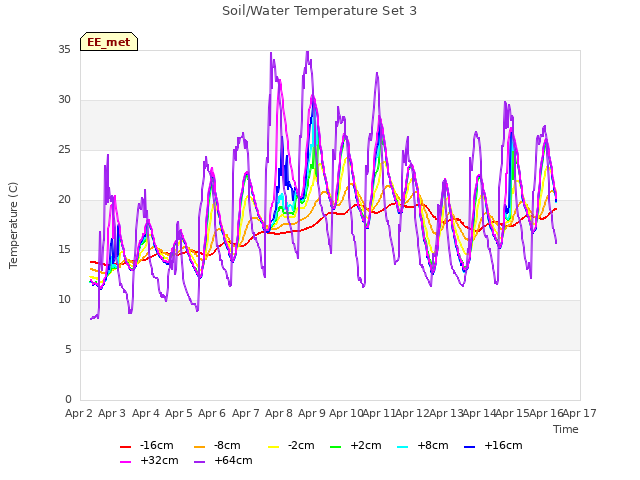 plot of Soil/Water Temperature Set 3
