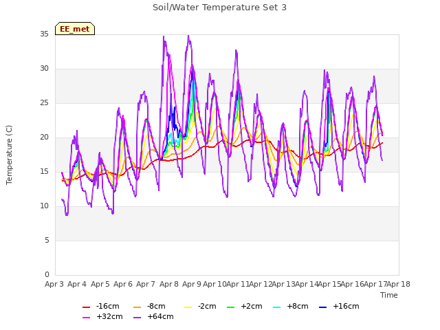 plot of Soil/Water Temperature Set 3