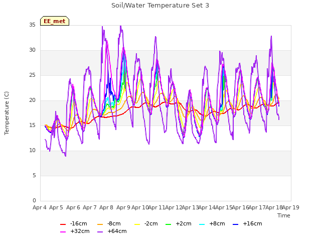 plot of Soil/Water Temperature Set 3