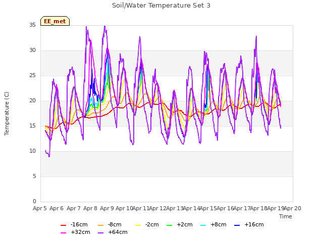 plot of Soil/Water Temperature Set 3