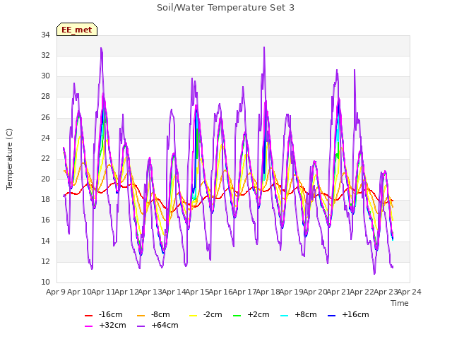 plot of Soil/Water Temperature Set 3