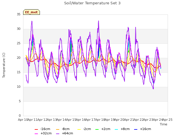 plot of Soil/Water Temperature Set 3