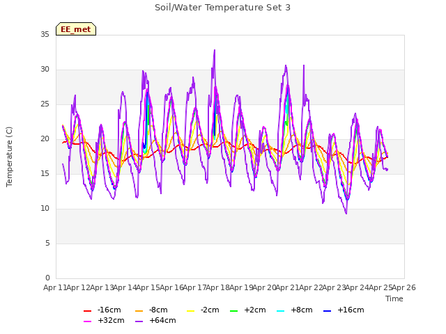 plot of Soil/Water Temperature Set 3