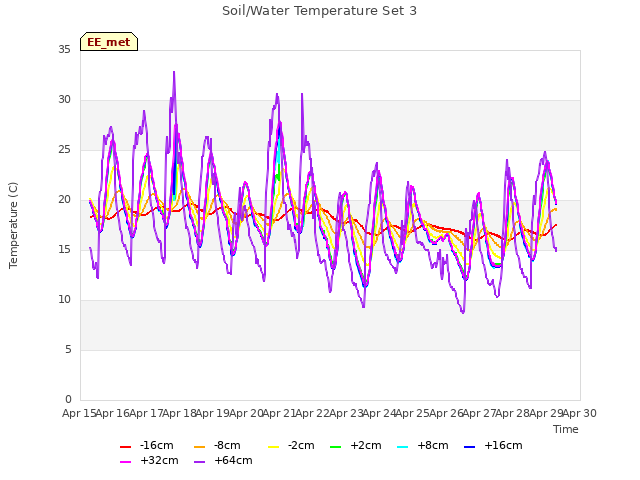 plot of Soil/Water Temperature Set 3