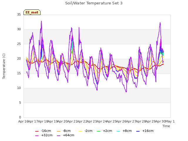 plot of Soil/Water Temperature Set 3