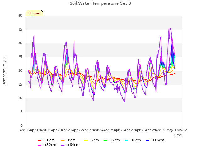 plot of Soil/Water Temperature Set 3