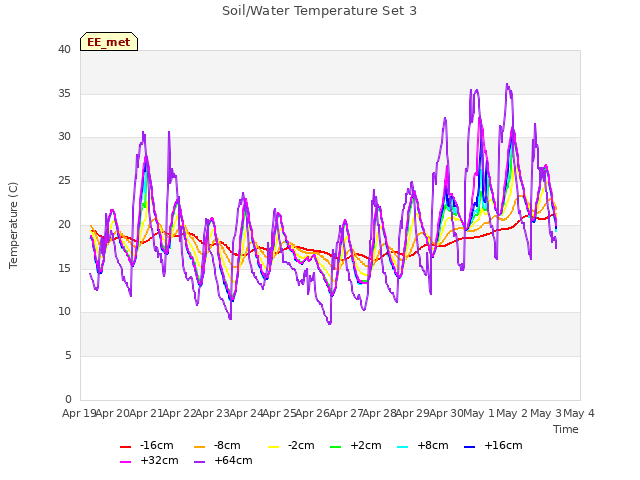 plot of Soil/Water Temperature Set 3