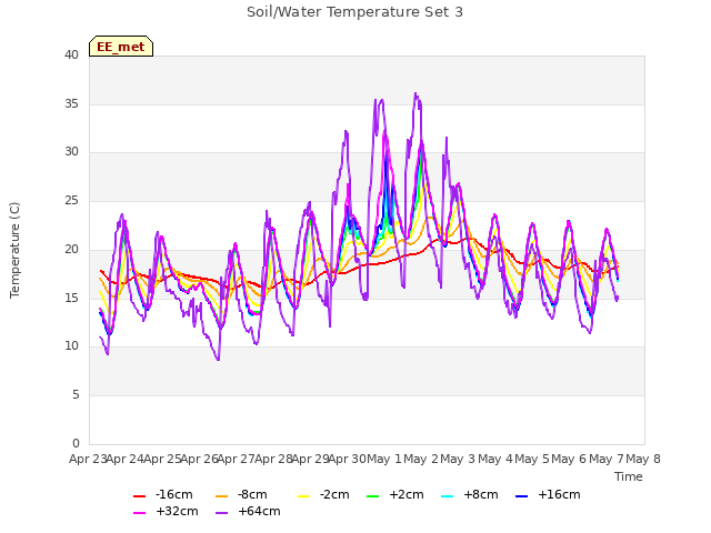 plot of Soil/Water Temperature Set 3