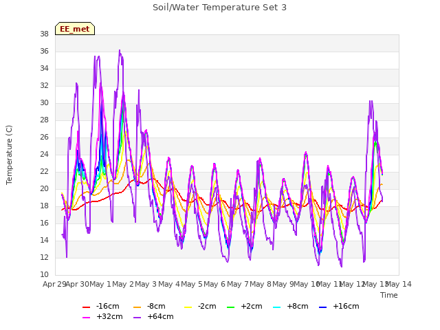 plot of Soil/Water Temperature Set 3