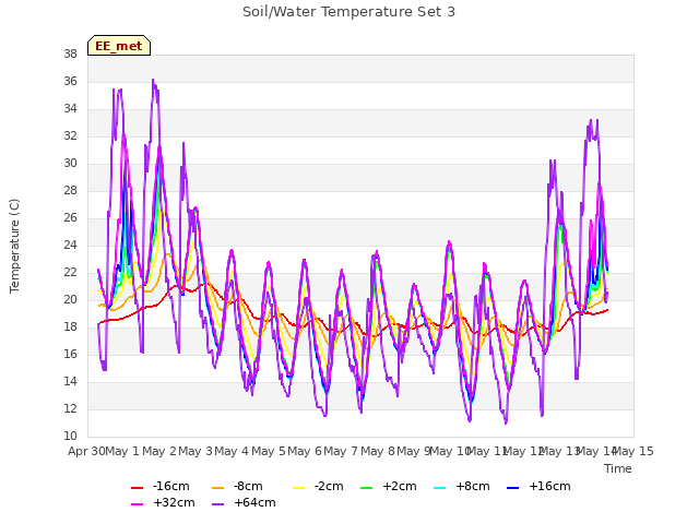 plot of Soil/Water Temperature Set 3