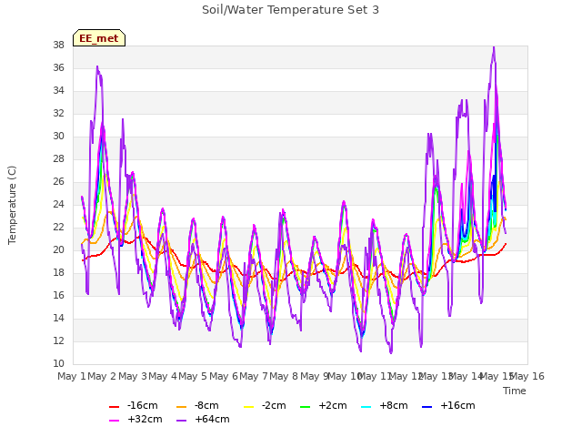 plot of Soil/Water Temperature Set 3