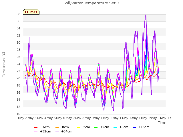 plot of Soil/Water Temperature Set 3