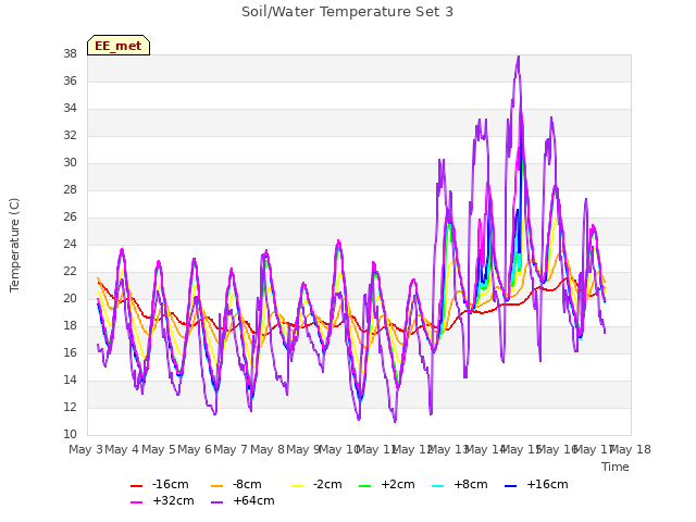 plot of Soil/Water Temperature Set 3