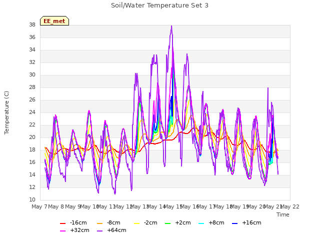 plot of Soil/Water Temperature Set 3