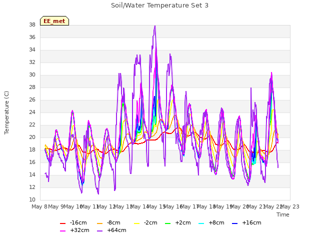 plot of Soil/Water Temperature Set 3