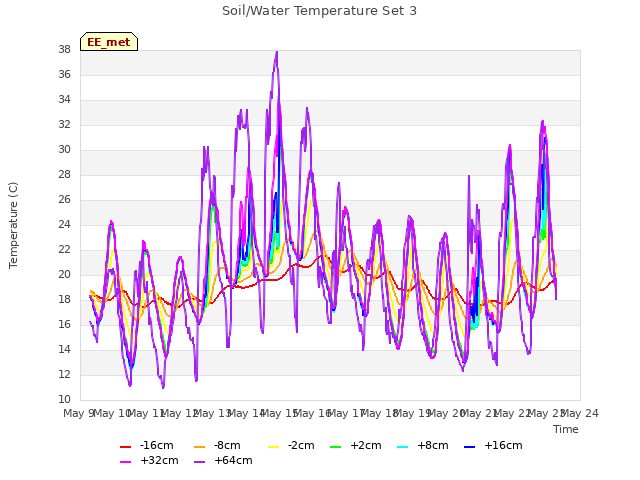 plot of Soil/Water Temperature Set 3