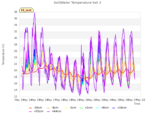 plot of Soil/Water Temperature Set 3