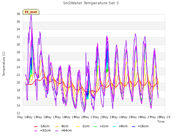 plot of Soil/Water Temperature Set 3