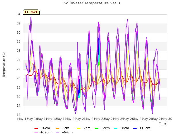 plot of Soil/Water Temperature Set 3