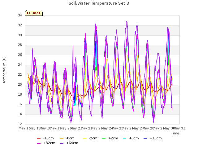 plot of Soil/Water Temperature Set 3