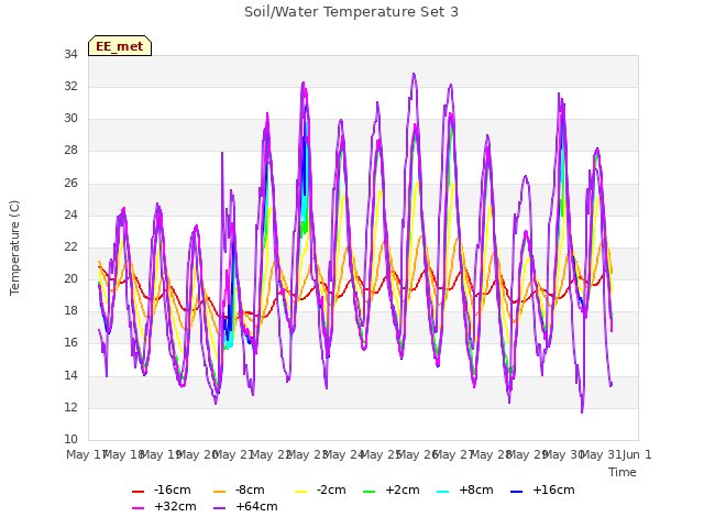 plot of Soil/Water Temperature Set 3