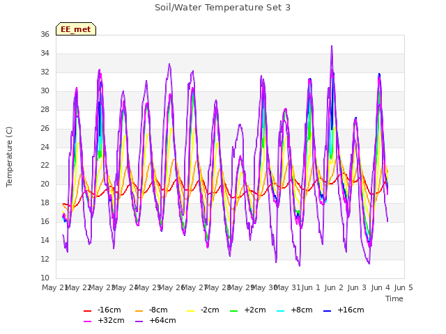 plot of Soil/Water Temperature Set 3