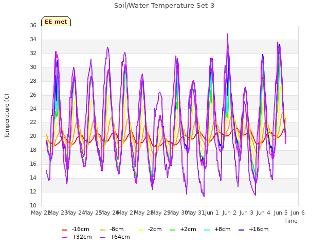 plot of Soil/Water Temperature Set 3