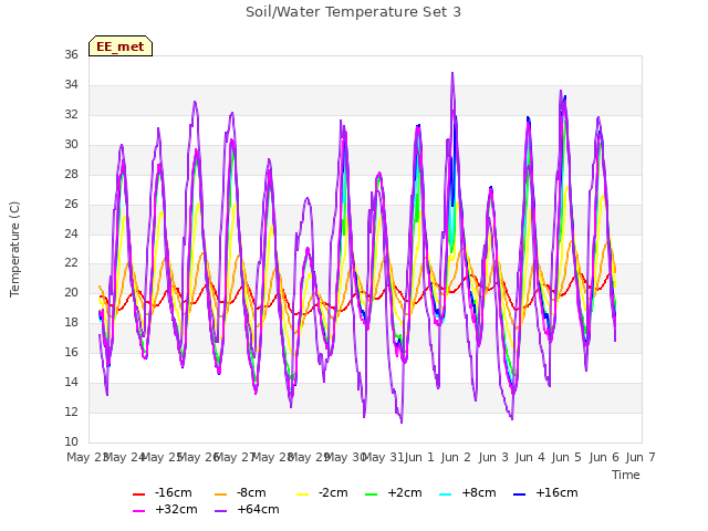 plot of Soil/Water Temperature Set 3