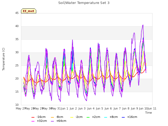 plot of Soil/Water Temperature Set 3