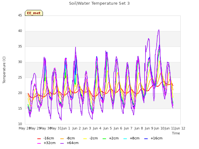 plot of Soil/Water Temperature Set 3